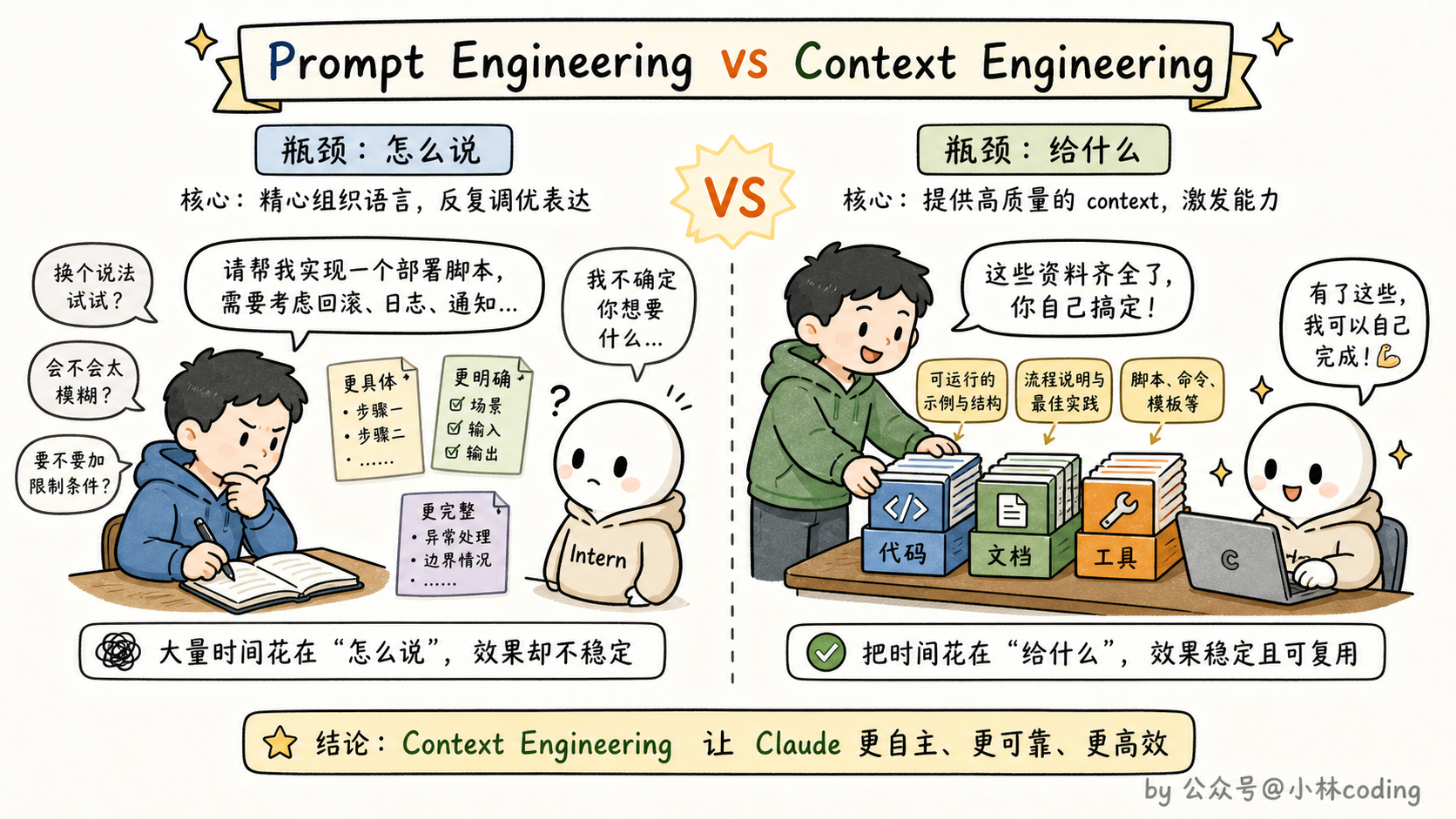 prompt engineering 与 context engineering 对比图