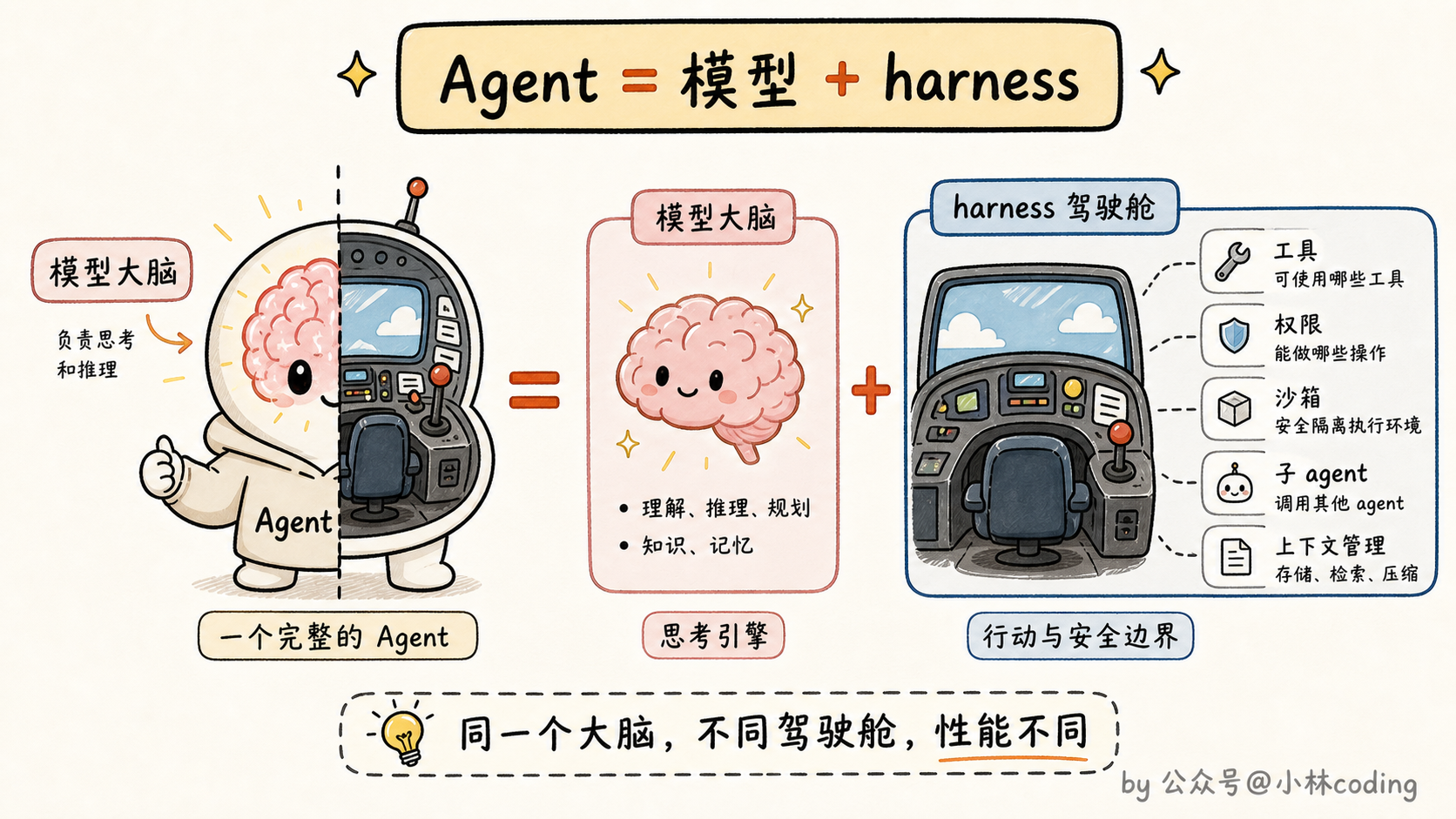 Agent 等于模型加 harness 公式拆解图