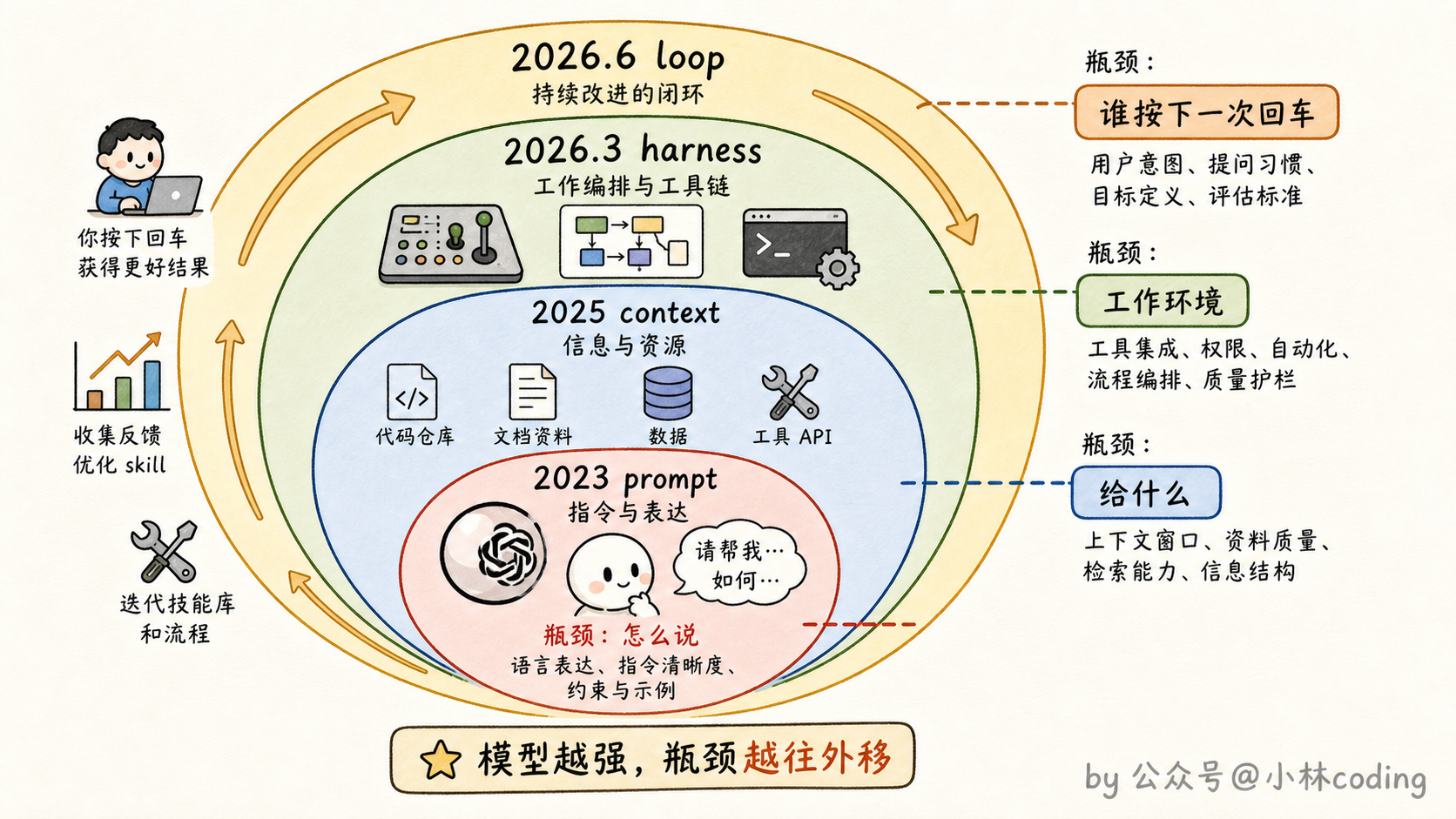 四代概念演进总览图