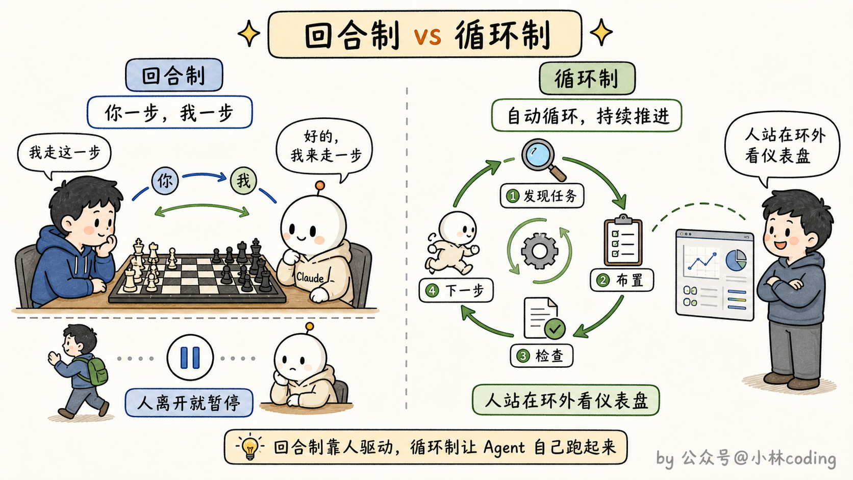 回合制 vs 循环制对比图