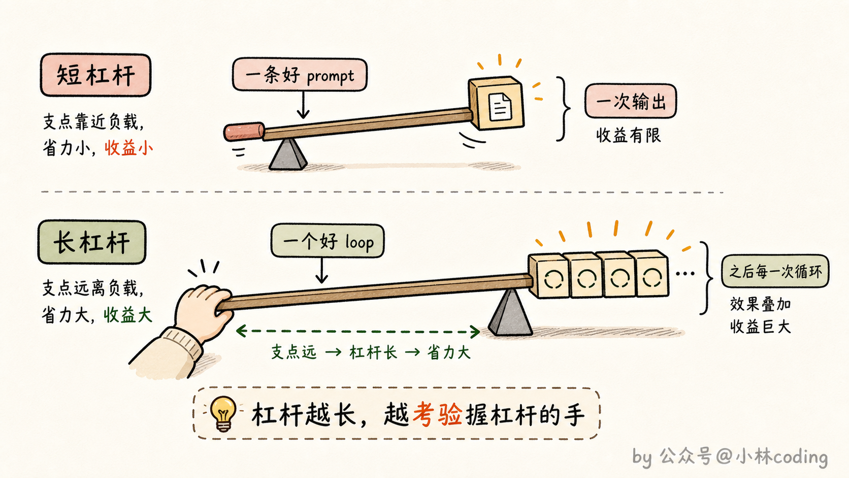 杠杆支点移动示意图