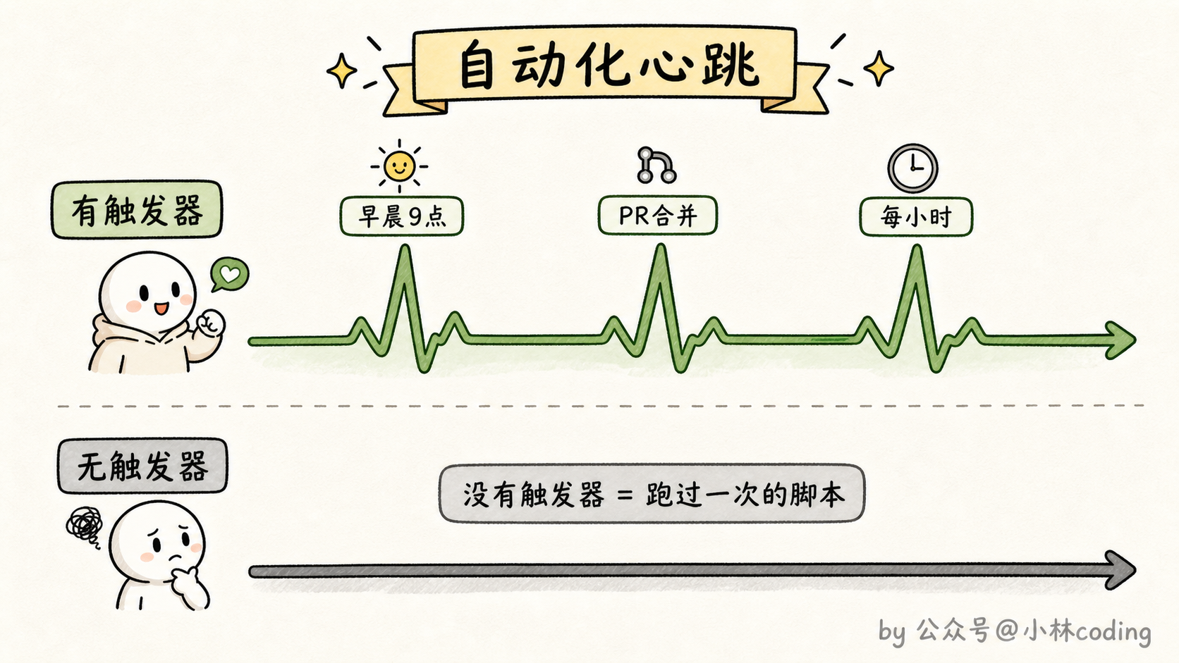 自动化心跳示意图