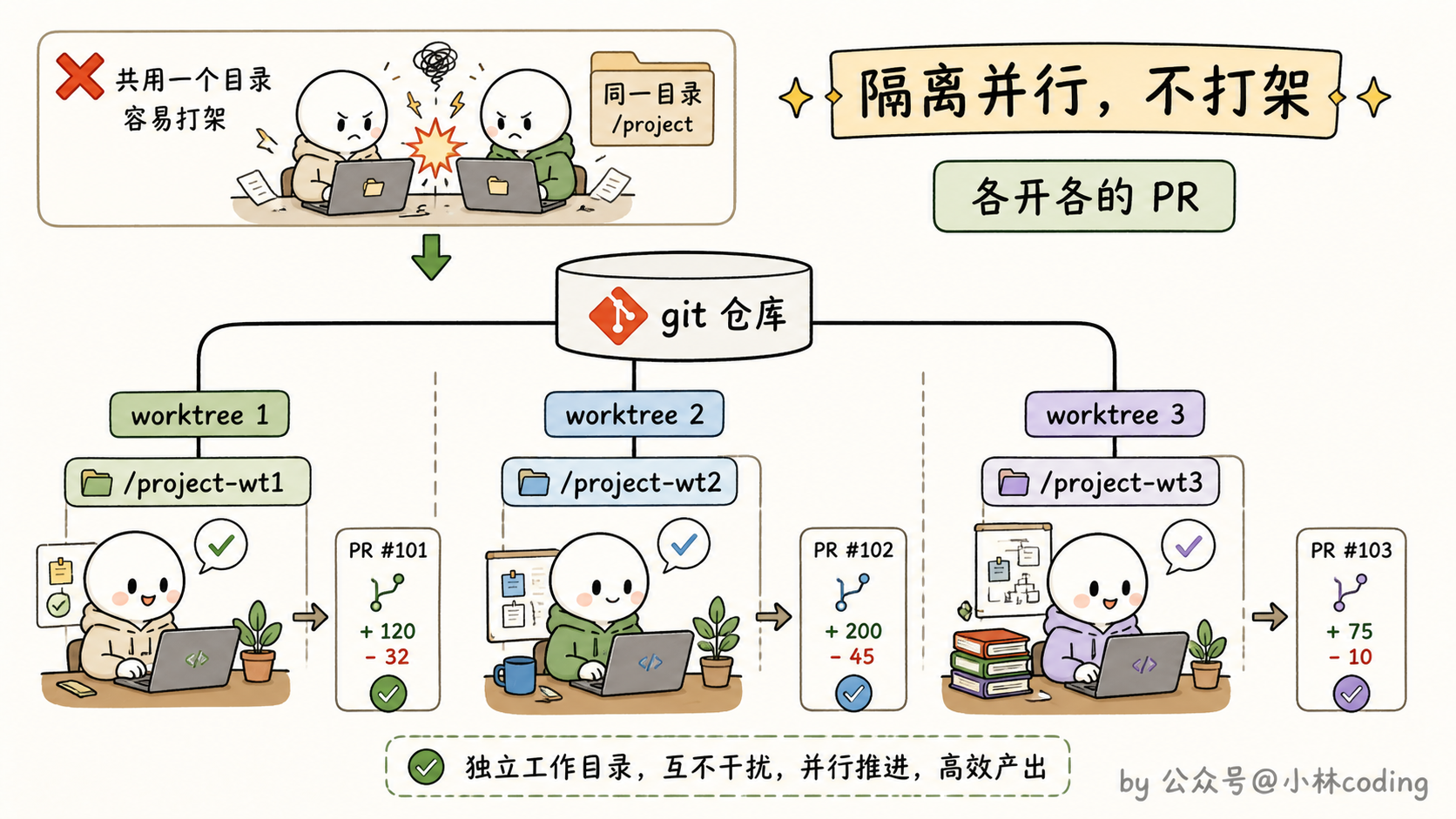 worktree 并行隔离示意图