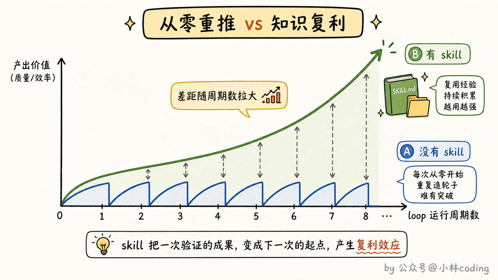从零重推 vs 知识复利对比曲线图