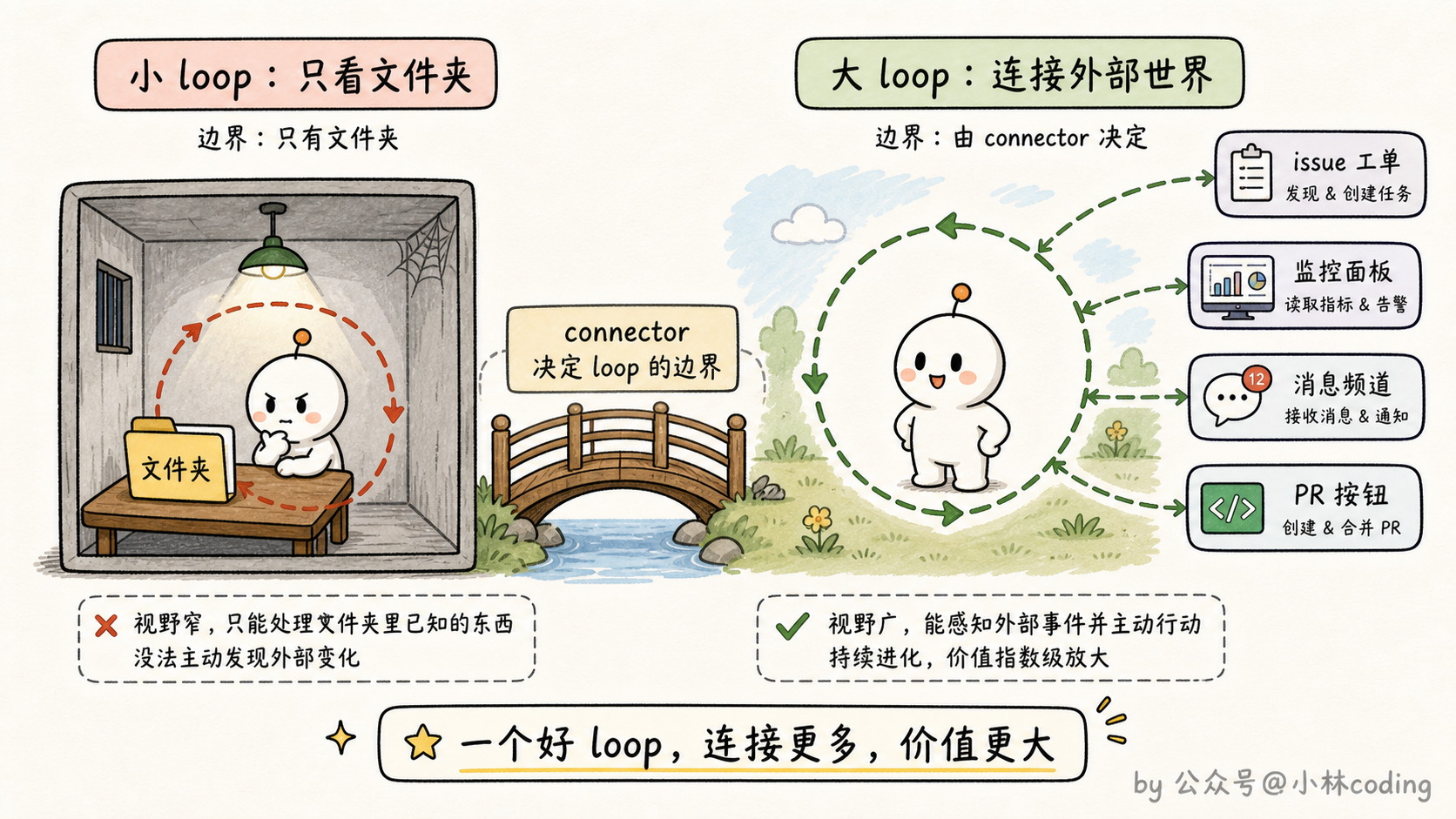 小 loop vs 大 loop 视野对比图