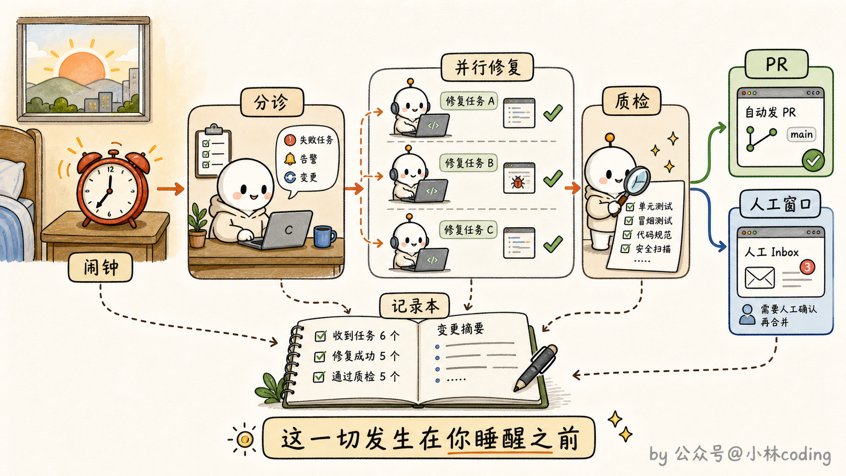 晨间 triage loop 全流程图