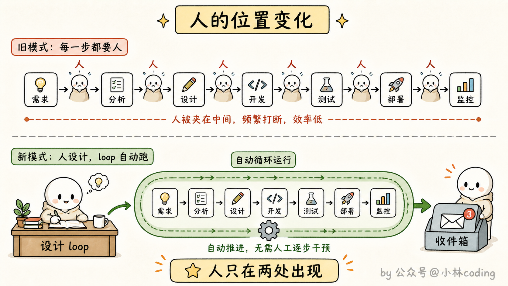 人的位置变化示意图