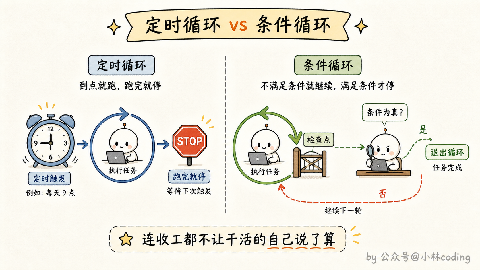 定时循环 vs 条件循环对比图