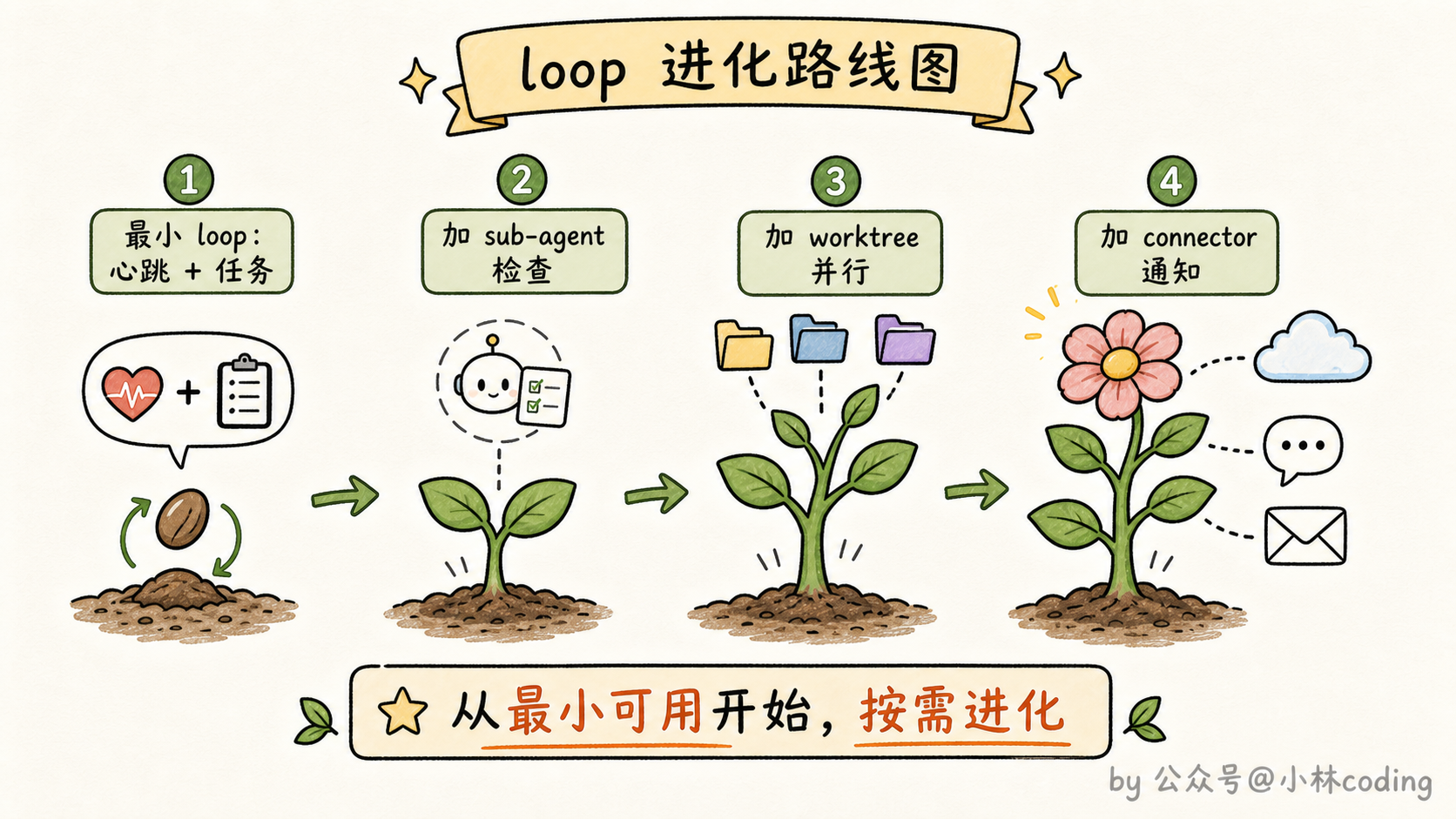 loop 进化路线图