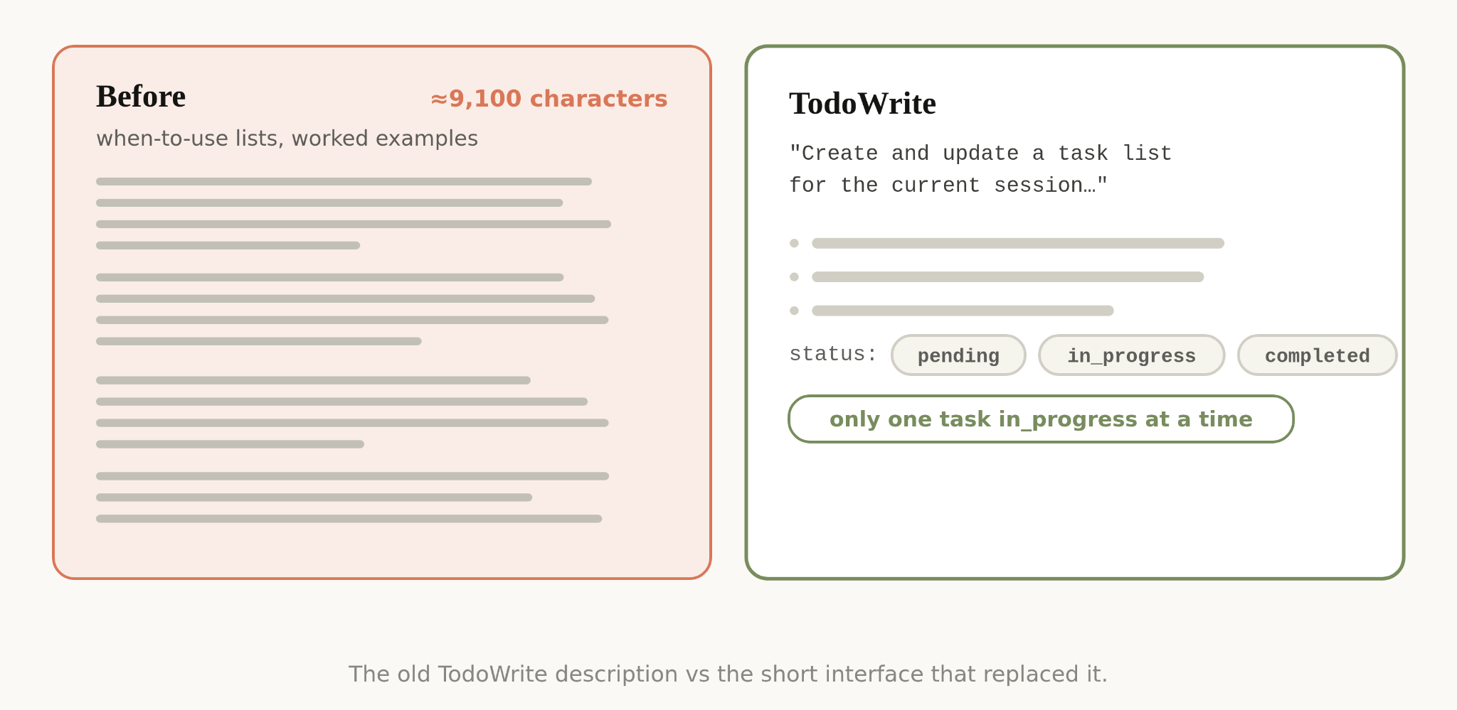 TodoWrite 工具描述精简前后对比，旧版约 9100 个字符，新版只保留简短说明、状态枚举和一条约束