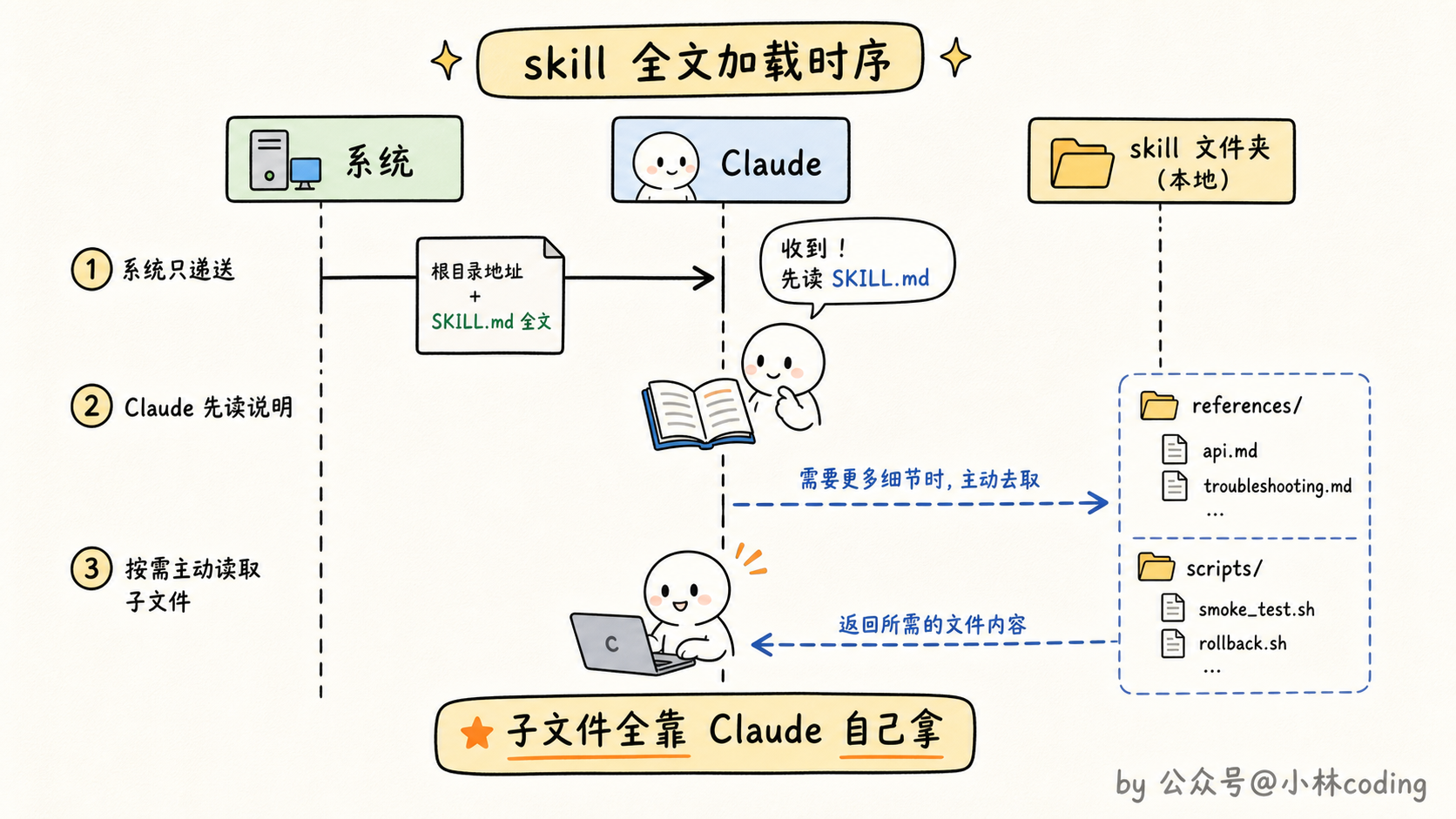 skill 全文加载时序图