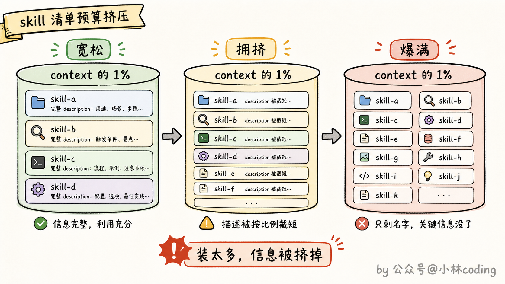 skill 清单预算挤压示意图