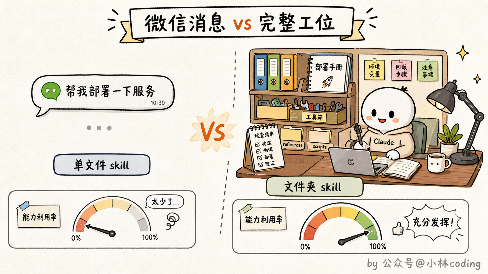微信消息 vs 完整工位对比图