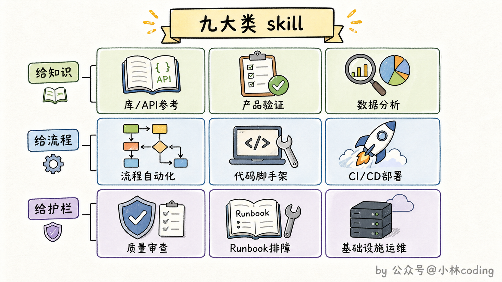 九大类 skill 全景图