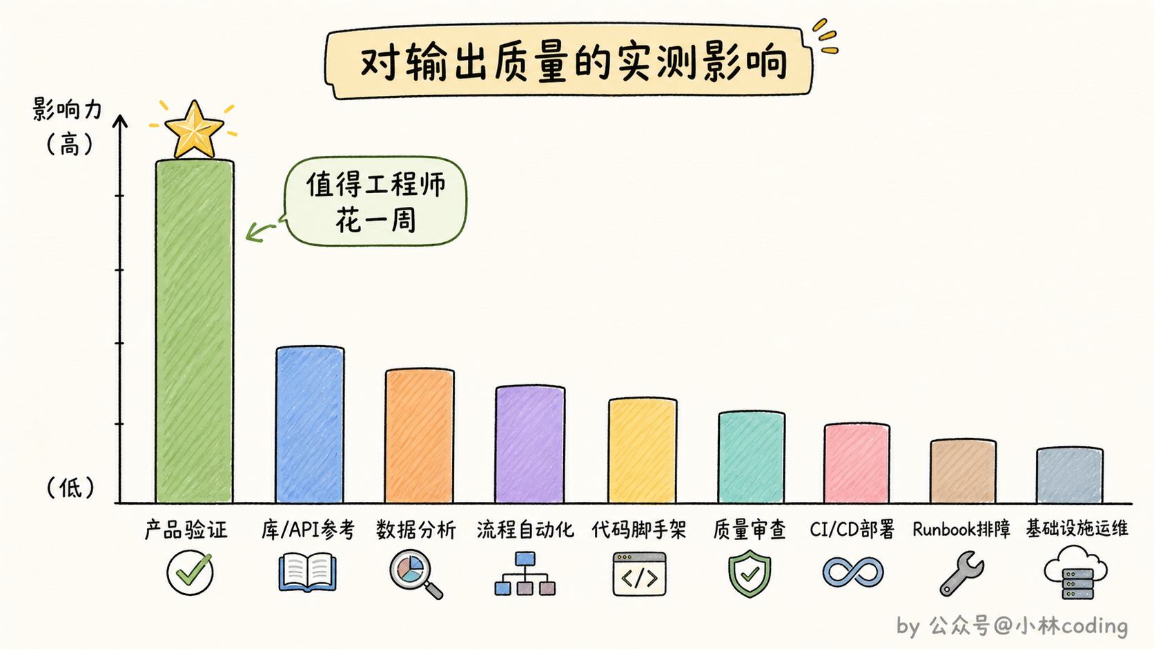 九大类价值排序示意图