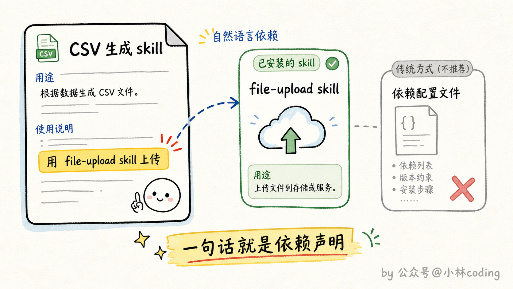 skill 自然语言依赖示意图