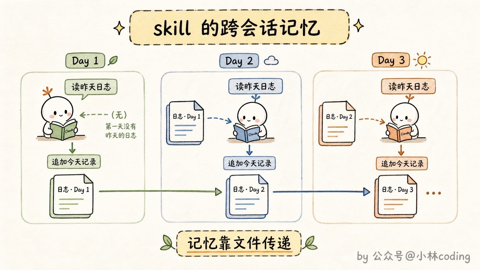 skill 记忆机制示意图