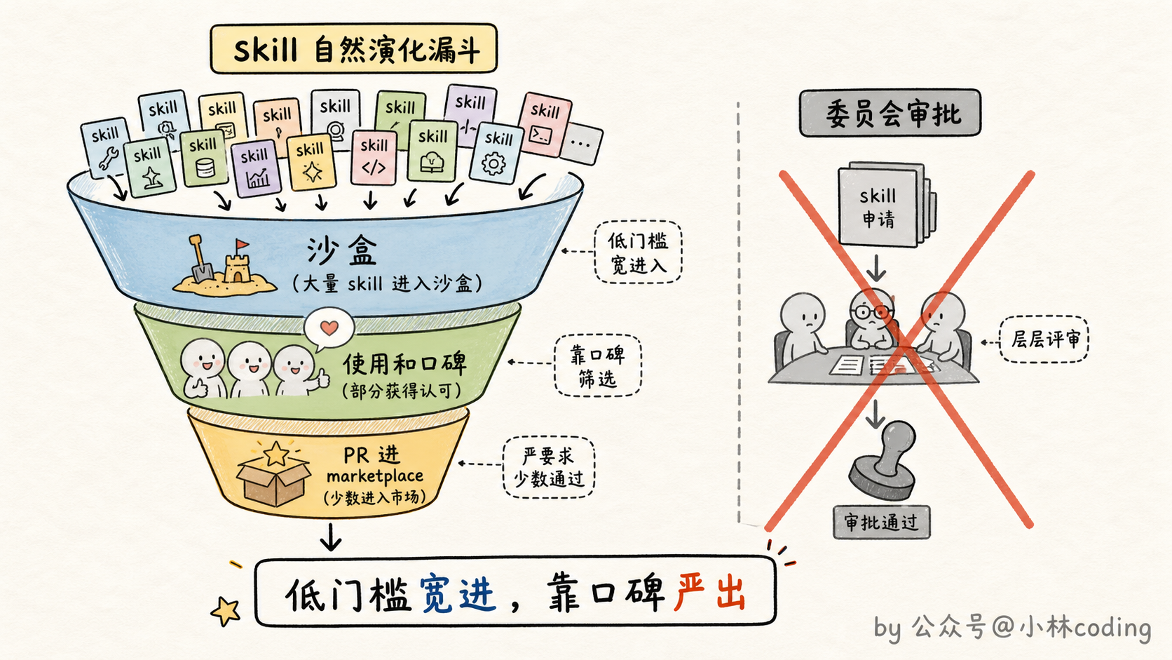 skill 自然演化漏斗图
