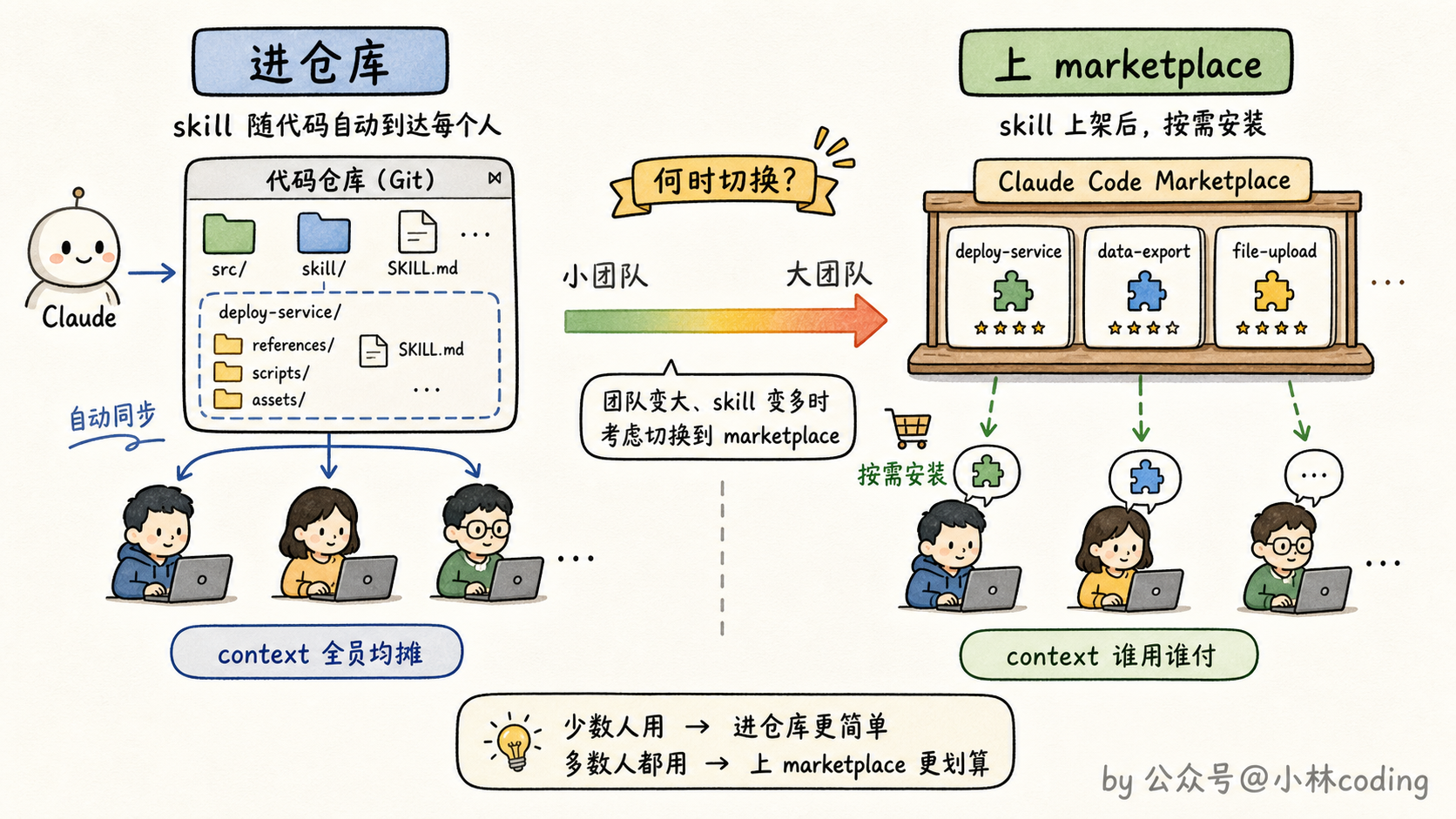 两条分发路线对比图