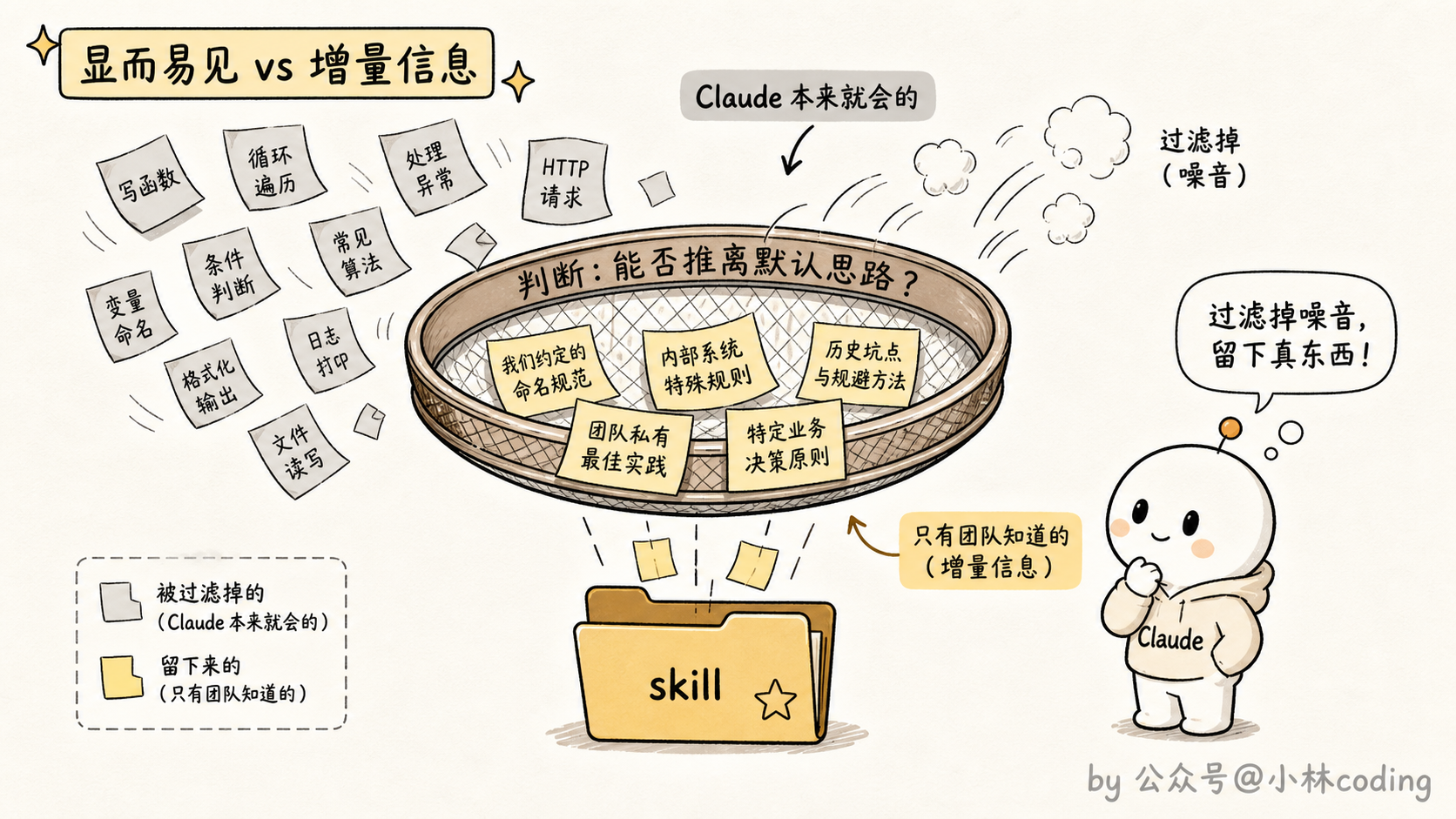 显而易见 vs 增量信息筛子示意图