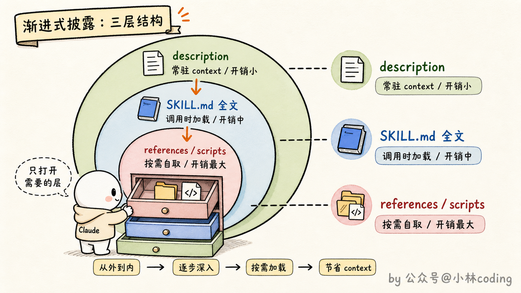 渐进式披露三层结构图