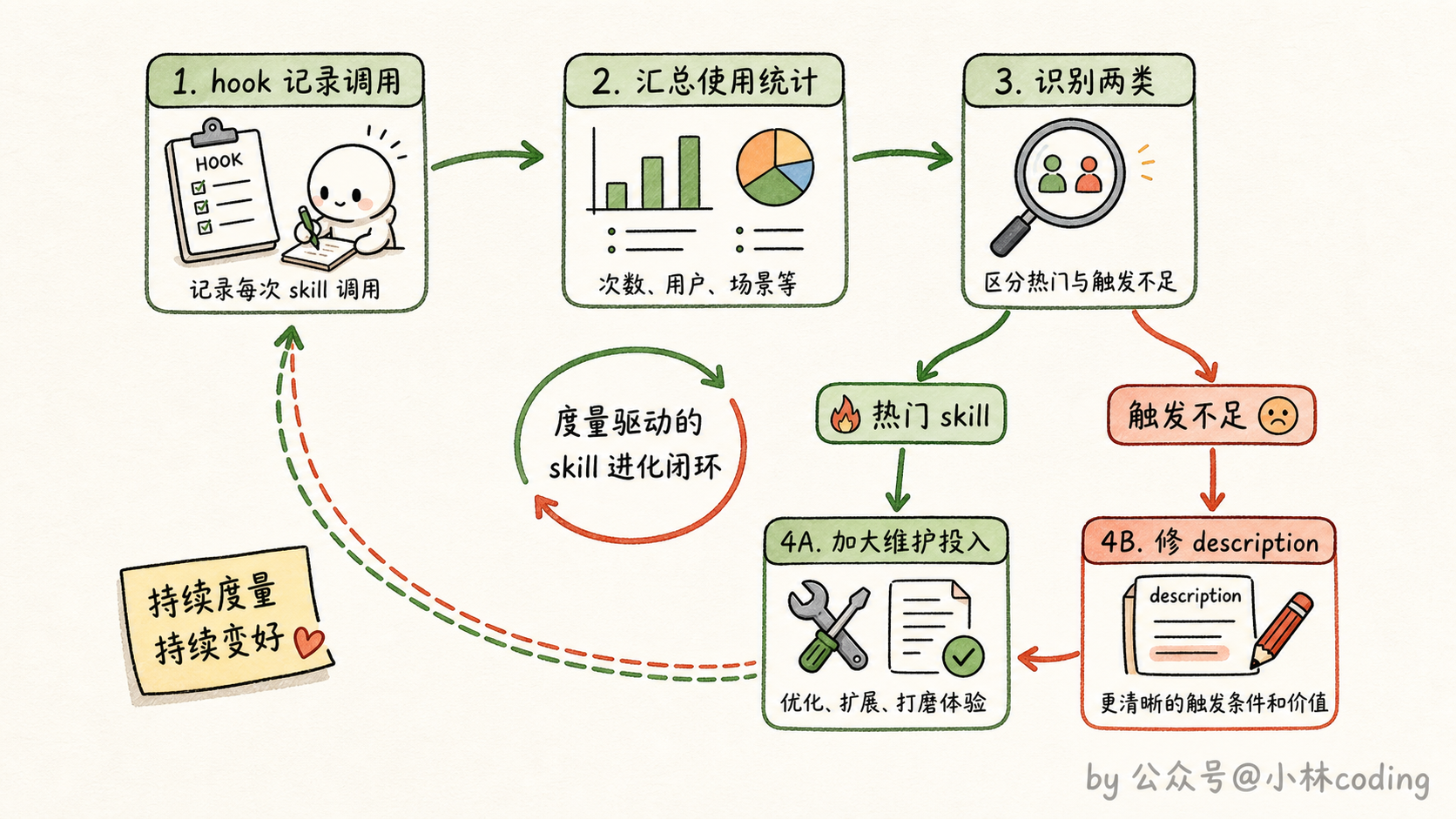 skill 埋点度量闭环图