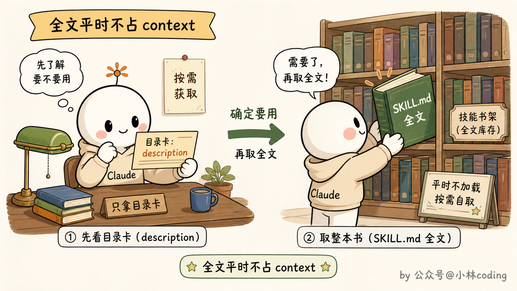 渐进式披露图书馆类比图