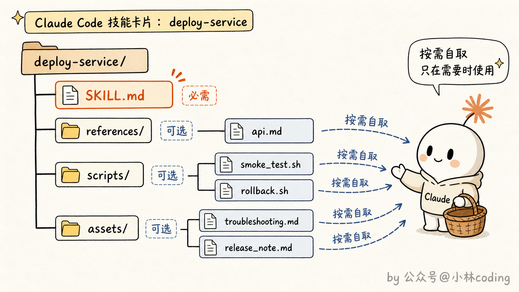 skill 文件夹结构示意图