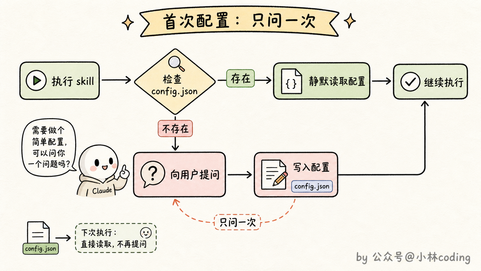 skill 首次配置流程图