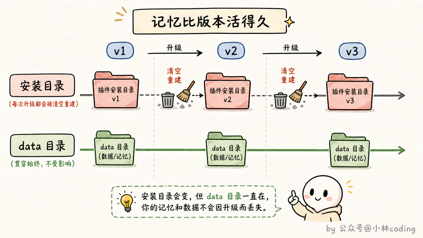 两个数据目录生命周期对比图