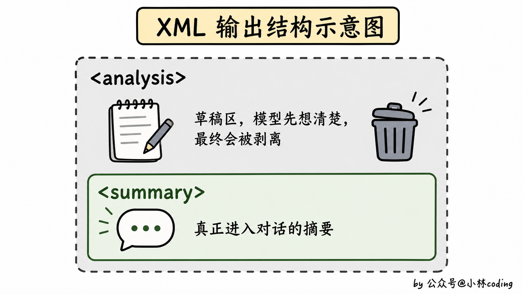XML 输出结构示意图