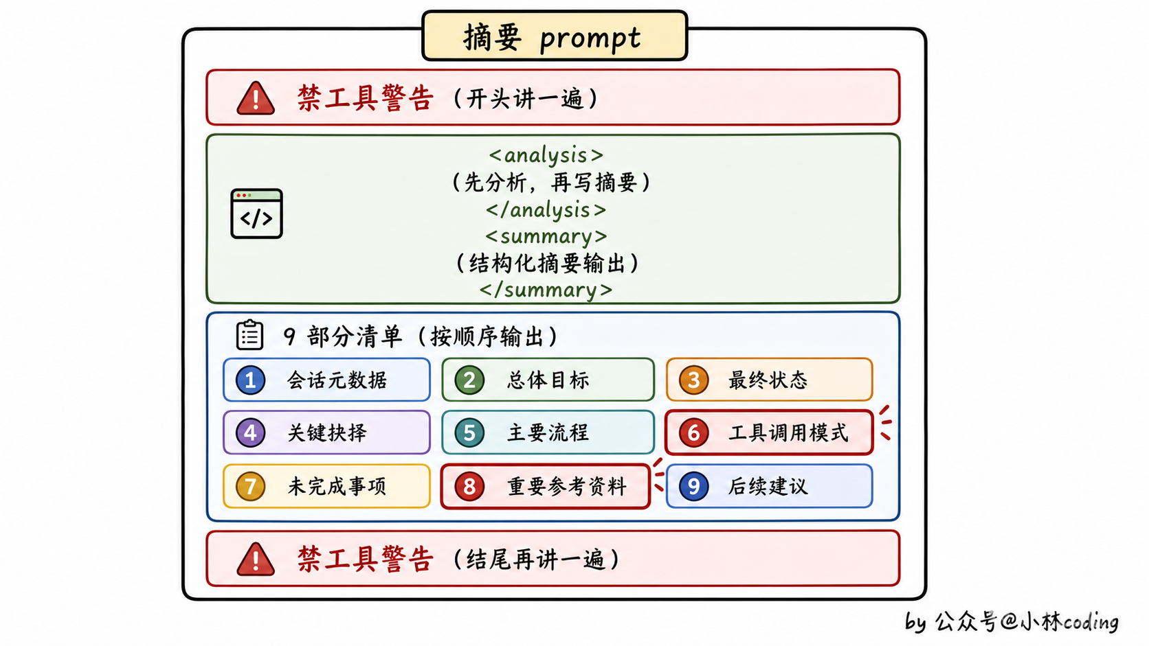 摘要 prompt 结构示意图