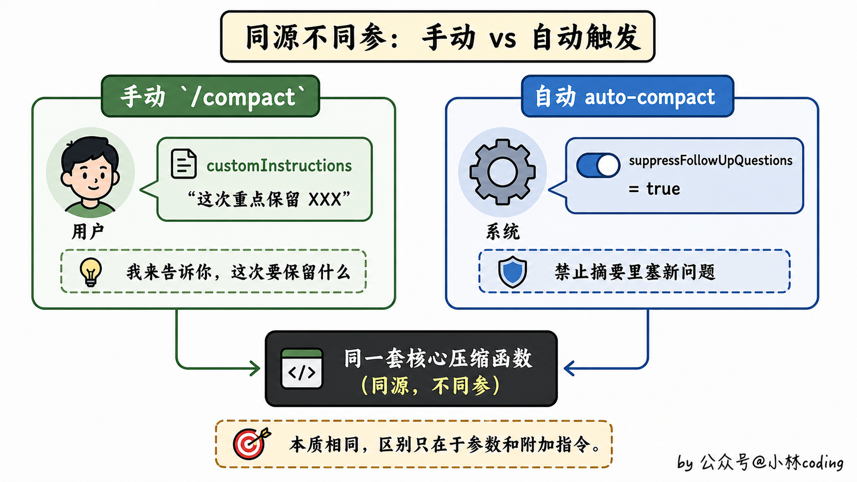 手动 vs 自动触发对比图