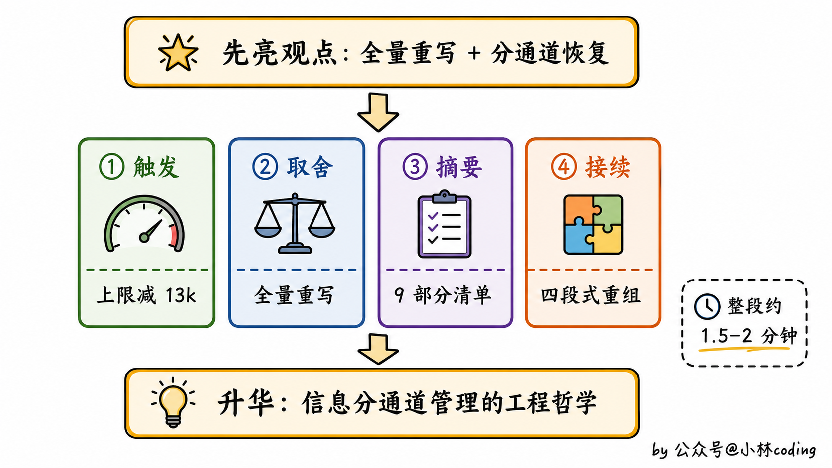 面试话术四层结构卡片图