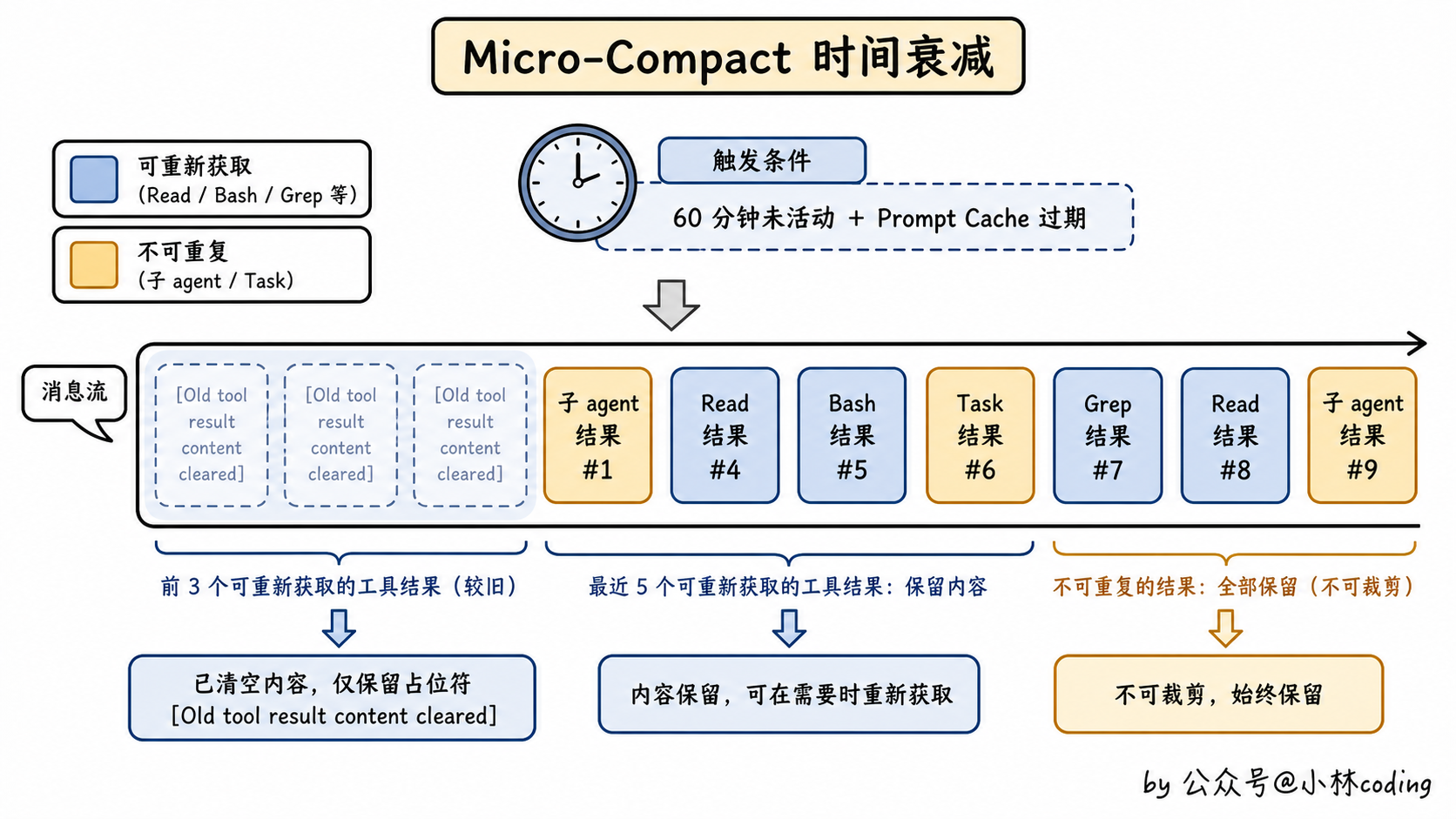Micro-Compact 时间衰减示意图