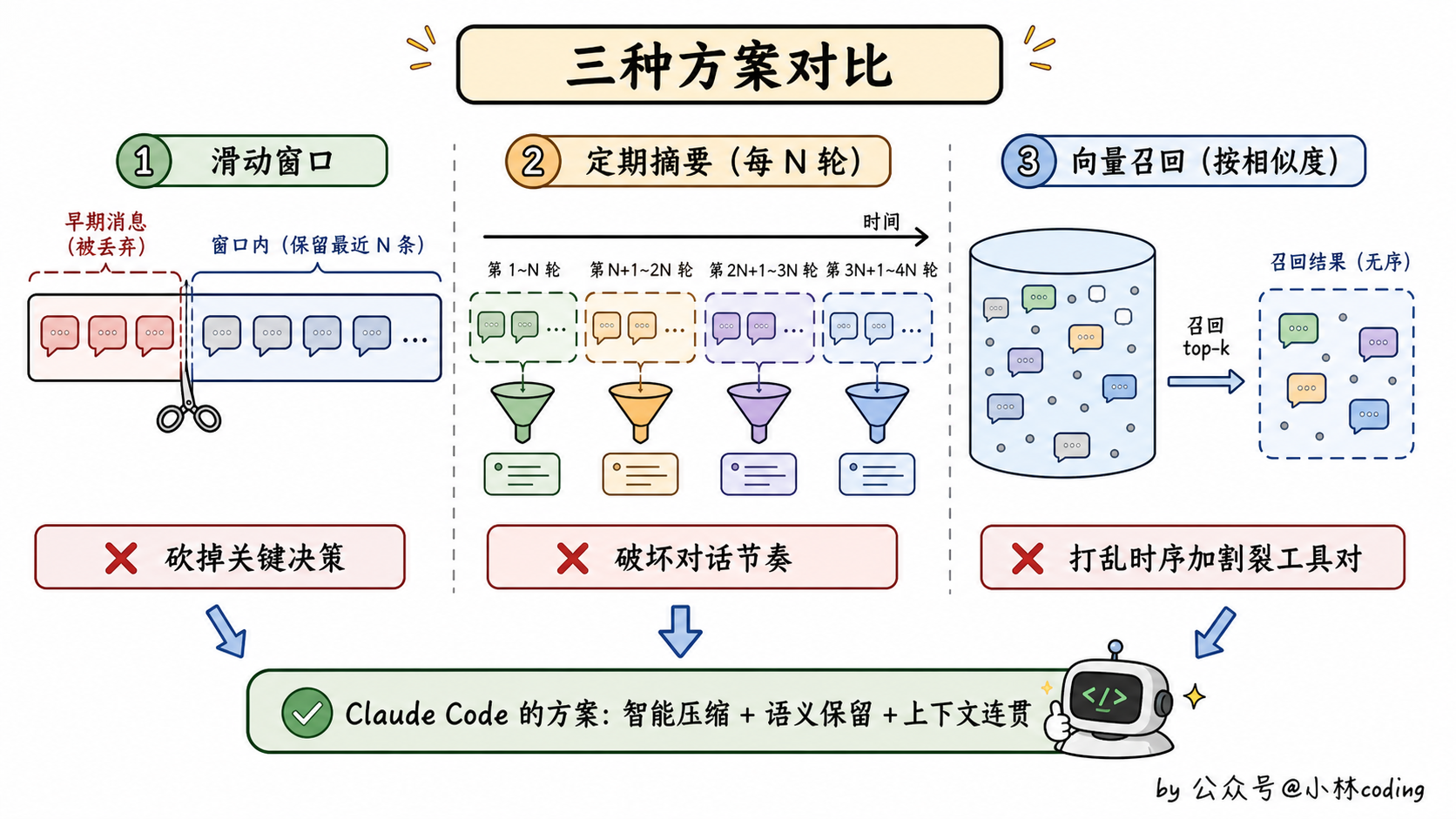 三种方案对比示意图