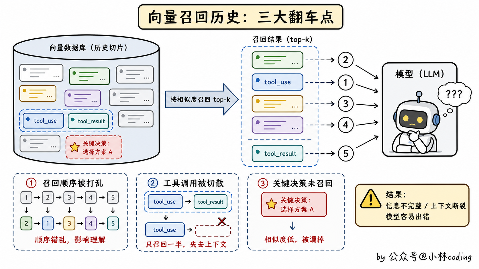 向量召回历史示意图