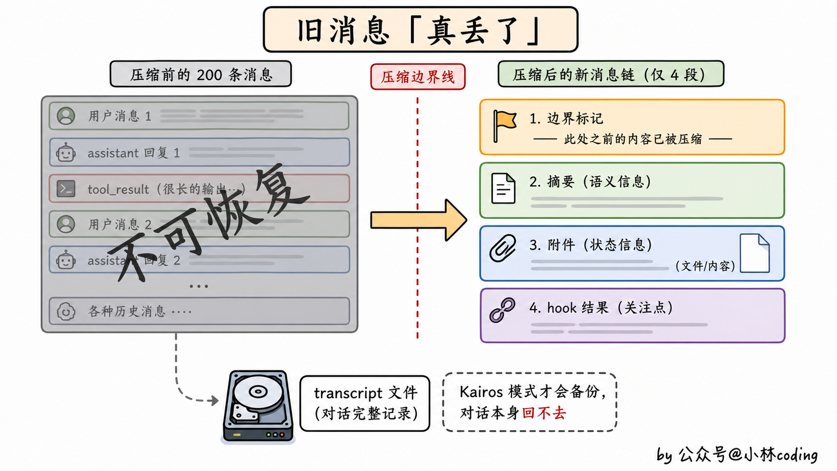 旧消息「真丢了」示意图