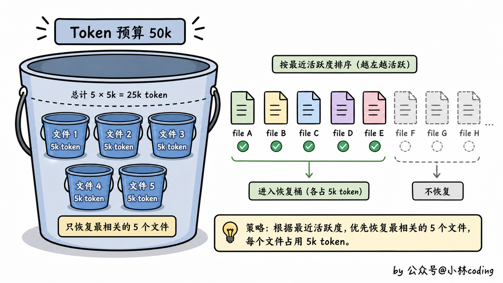 文件恢复策略示意图