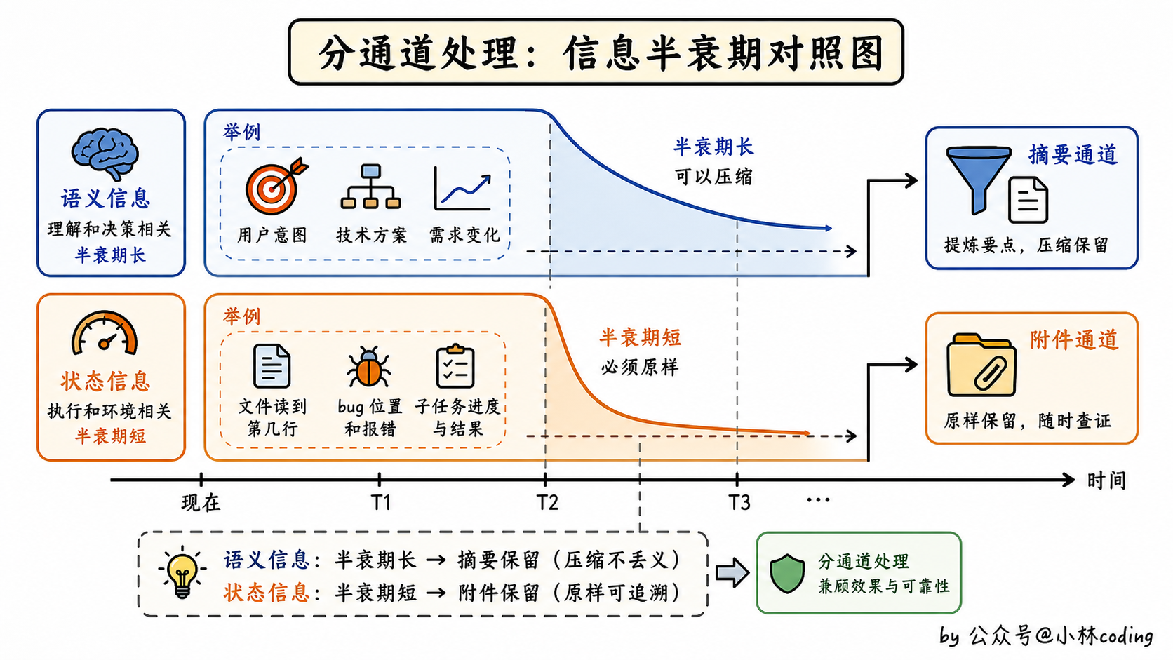 信息半衰期对照图