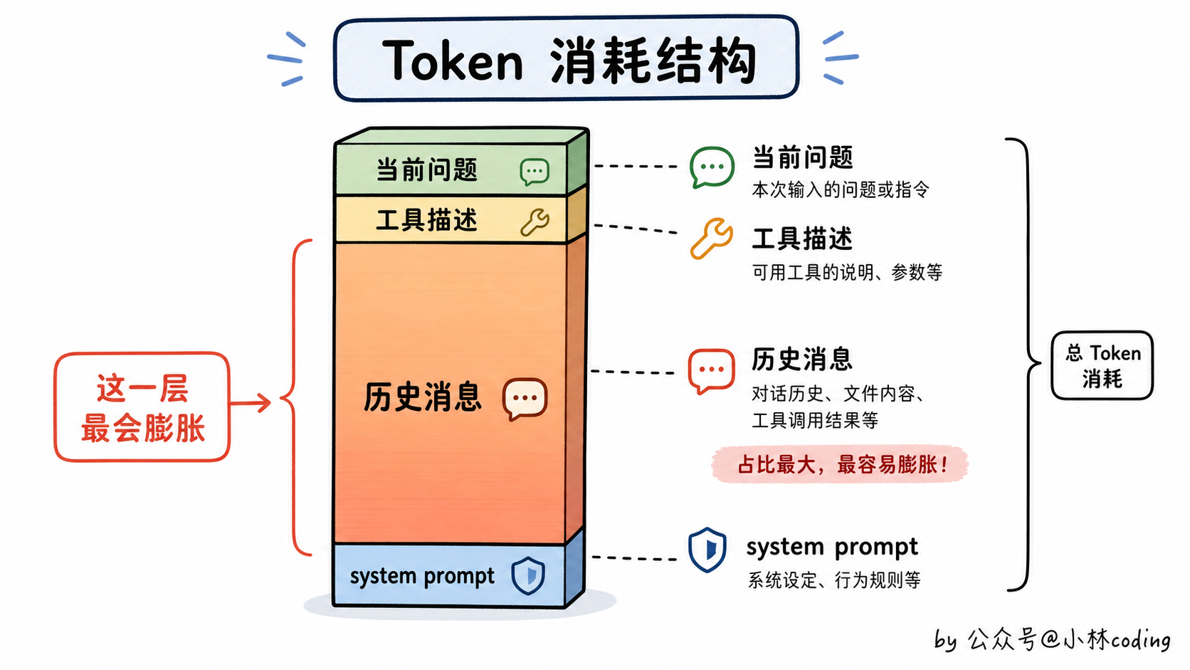 token 消耗结构图
