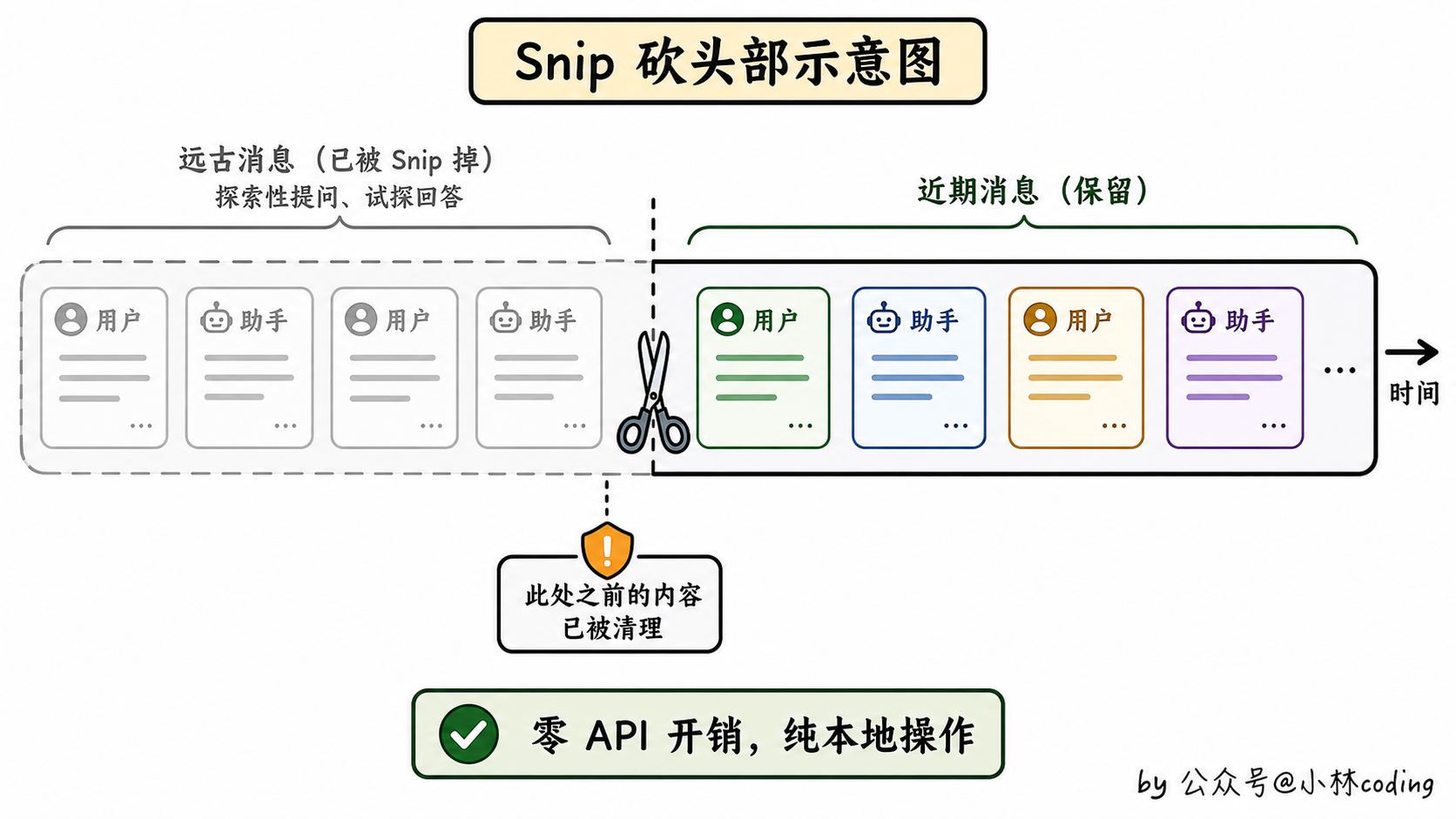 Snip 砍头部示意图