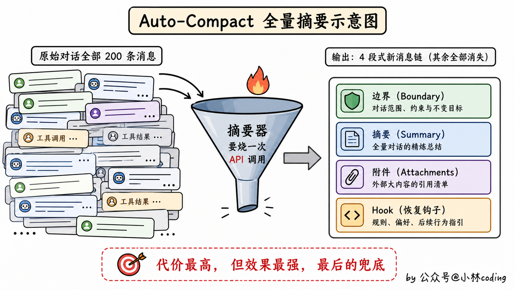 Auto-Compact 全量摘要示意图