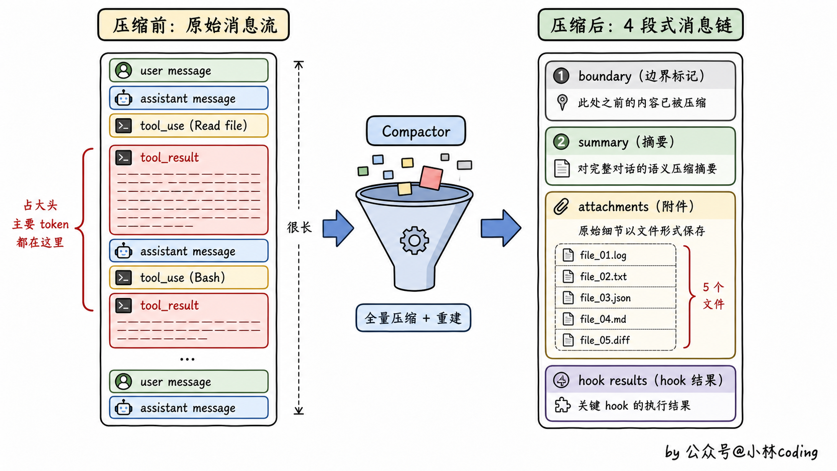 压缩前后消息链对比图