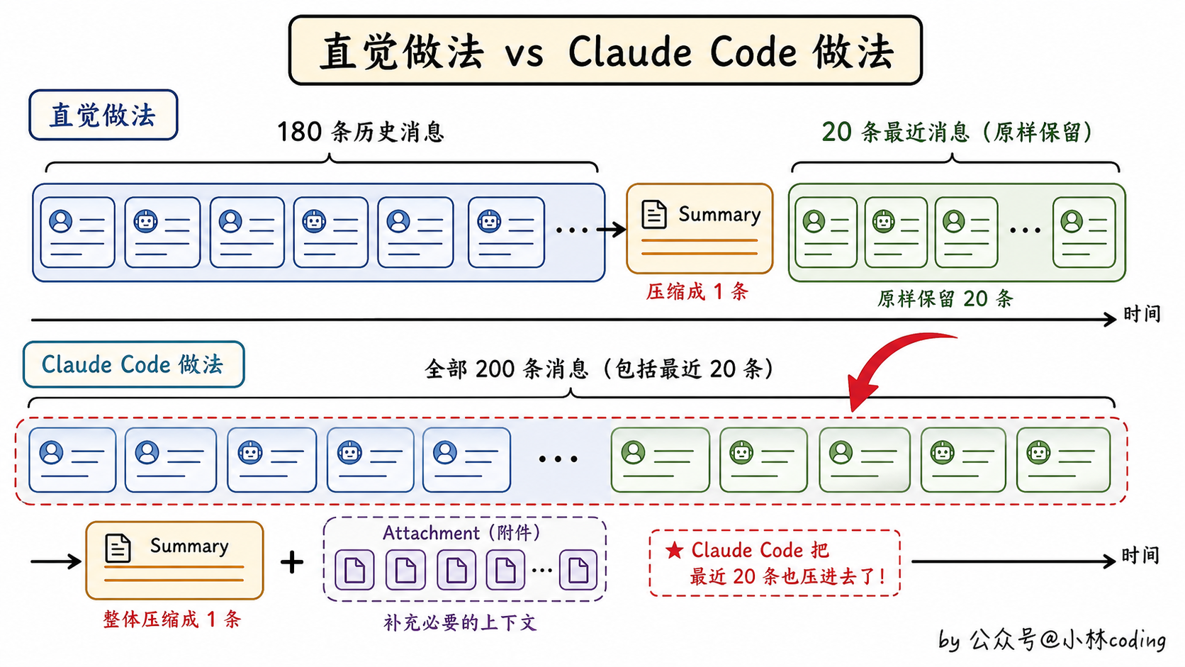 「直觉做法 vs Claude Code 做法」对比图