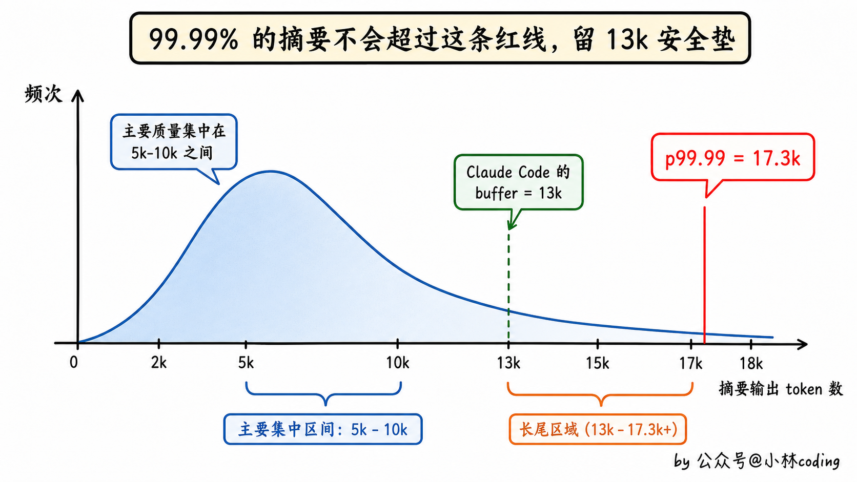 摘要输出长度的 p99.99 分布示意图