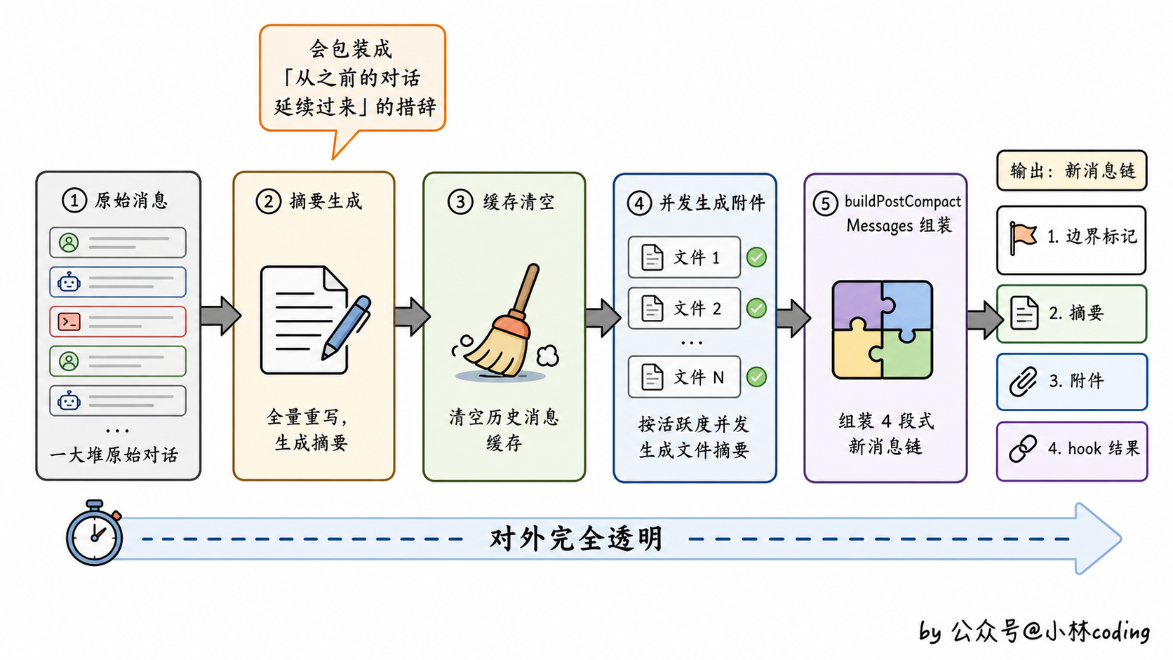压缩接力流程图