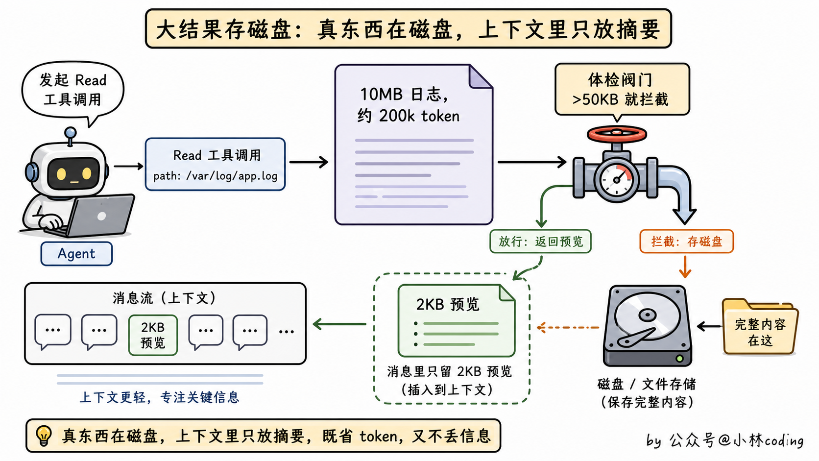 大结果存磁盘示意图