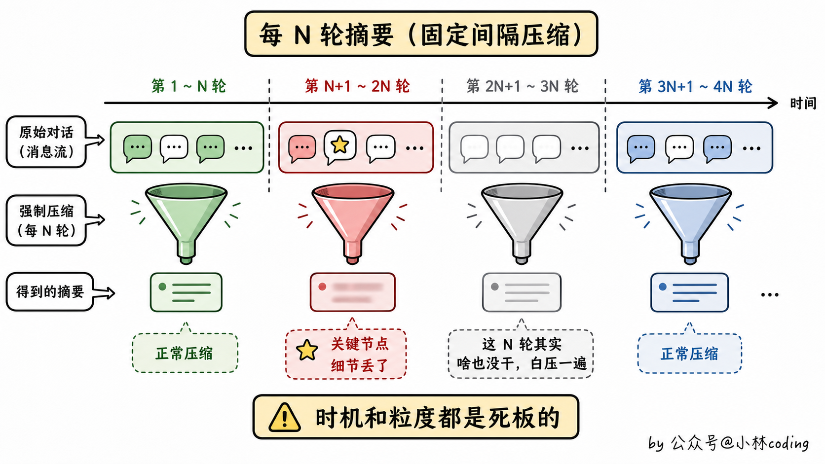 每 N 轮摘要示意图