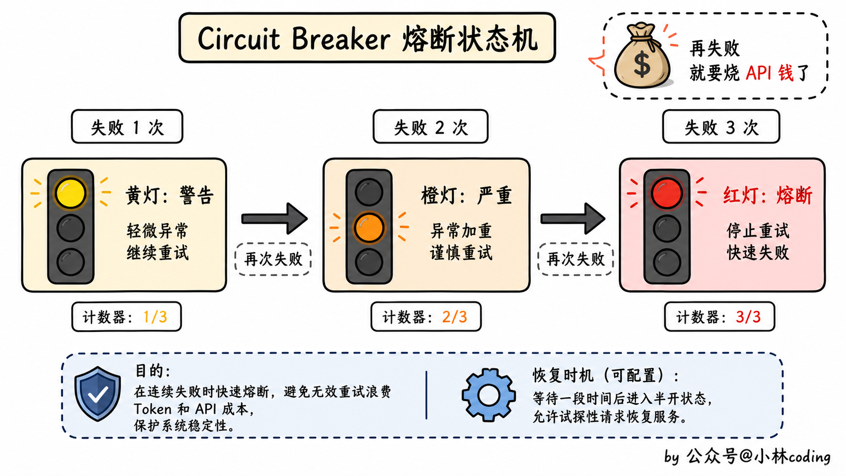 circuit breaker 熔断状态机
